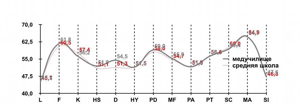 ������� 1